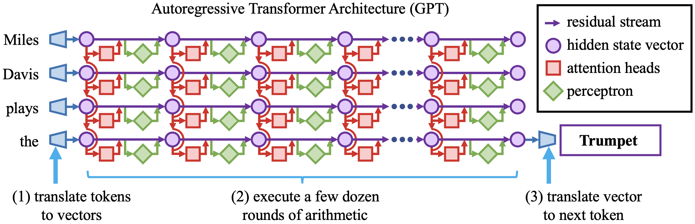 Autoregressive Transformer Architecture