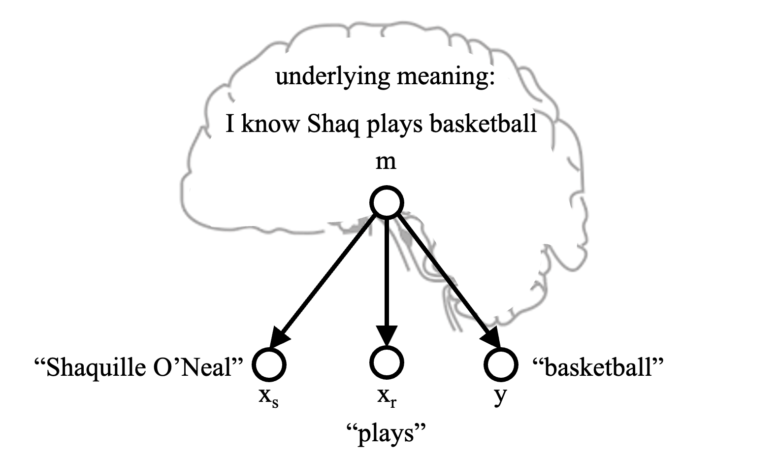 Simple graphical model incorporating meaning