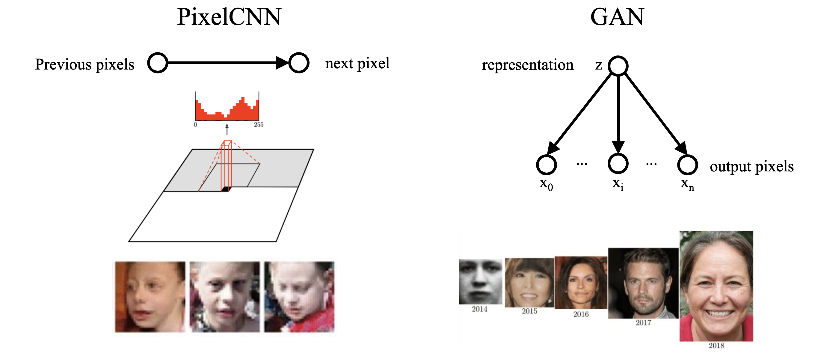 PixelCNN vs GAN models