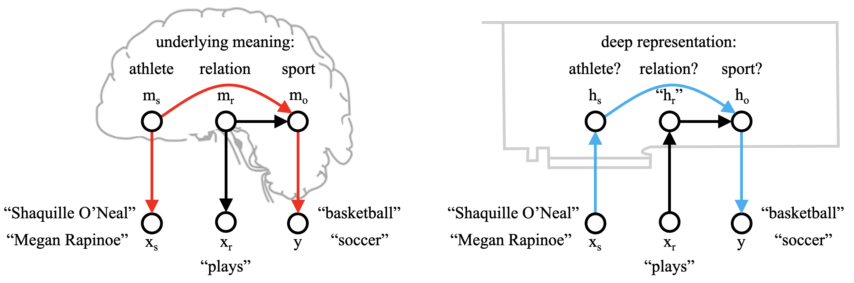 Simple graphical model decomposing knowledge