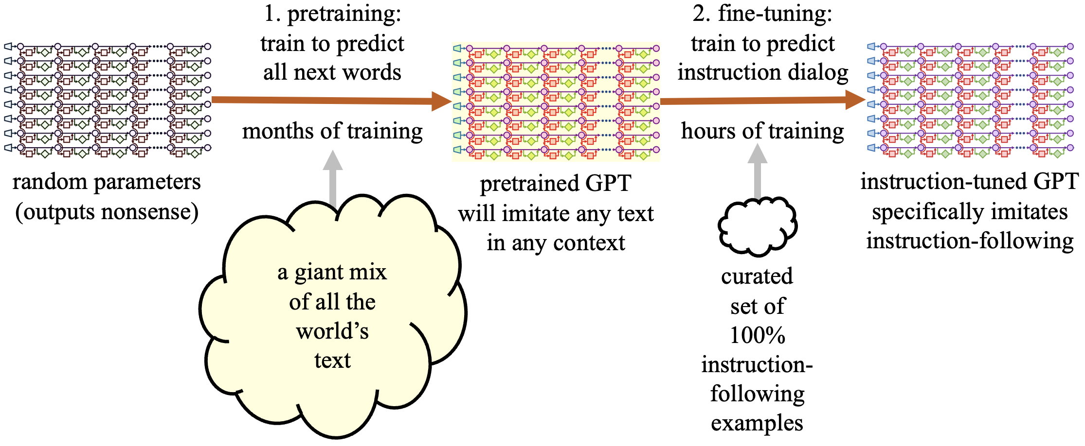 Instruction fine-tuning